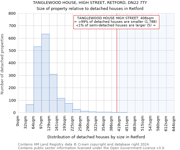 TANGLEWOOD HOUSE, HIGH STREET, RETFORD, DN22 7TY: Size of property relative to detached houses in Retford