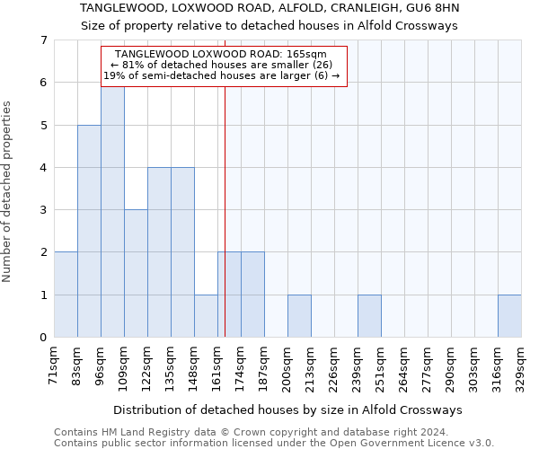 TANGLEWOOD, LOXWOOD ROAD, ALFOLD, CRANLEIGH, GU6 8HN: Size of property relative to detached houses in Alfold Crossways