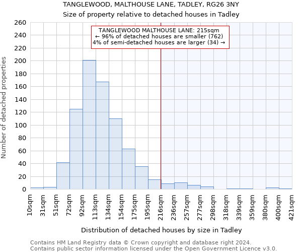 TANGLEWOOD, MALTHOUSE LANE, TADLEY, RG26 3NY: Size of property relative to detached houses in Tadley