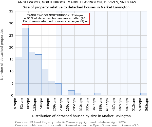 TANGLEWOOD, NORTHBROOK, MARKET LAVINGTON, DEVIZES, SN10 4AS: Size of property relative to detached houses in Market Lavington