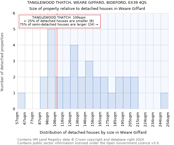 TANGLEWOOD THATCH, WEARE GIFFARD, BIDEFORD, EX39 4QS: Size of property relative to detached houses in Weare Giffard