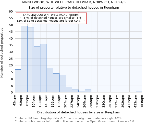 TANGLEWOOD, WHITWELL ROAD, REEPHAM, NORWICH, NR10 4JS: Size of property relative to detached houses in Reepham