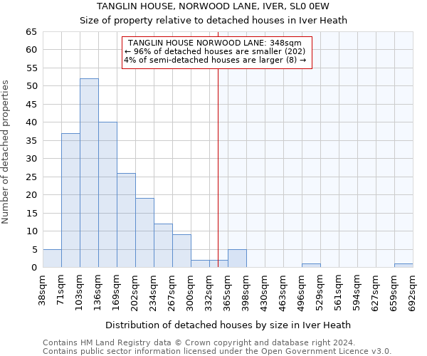 TANGLIN HOUSE, NORWOOD LANE, IVER, SL0 0EW: Size of property relative to detached houses in Iver Heath