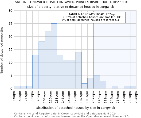 TANGLIN, LONGWICK ROAD, LONGWICK, PRINCES RISBOROUGH, HP27 9RX: Size of property relative to detached houses in Longwick