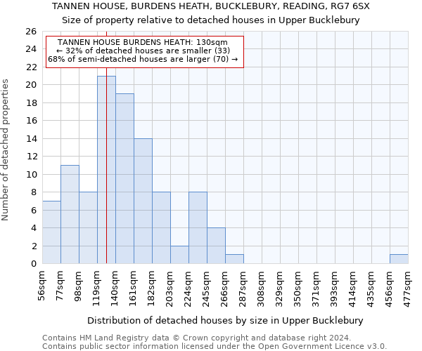 TANNEN HOUSE, BURDENS HEATH, BUCKLEBURY, READING, RG7 6SX: Size of property relative to detached houses in Upper Bucklebury