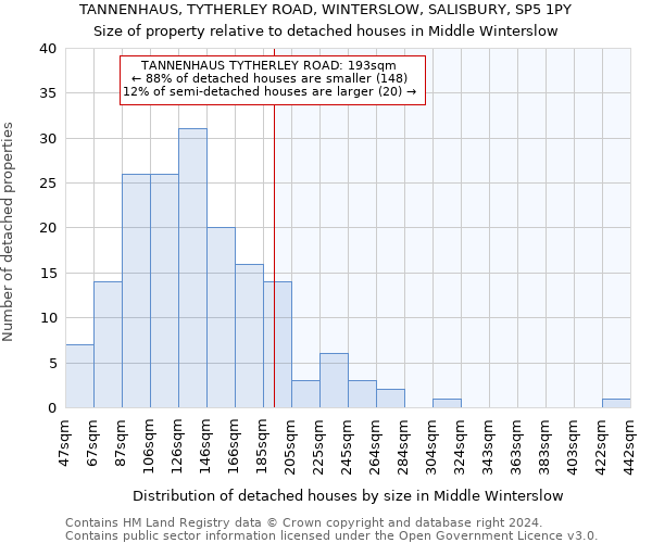 TANNENHAUS, TYTHERLEY ROAD, WINTERSLOW, SALISBURY, SP5 1PY: Size of property relative to detached houses in Middle Winterslow