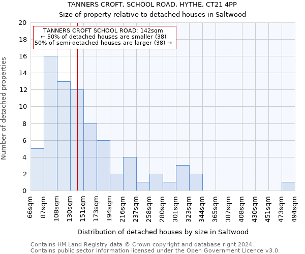 TANNERS CROFT, SCHOOL ROAD, HYTHE, CT21 4PP: Size of property relative to detached houses in Saltwood