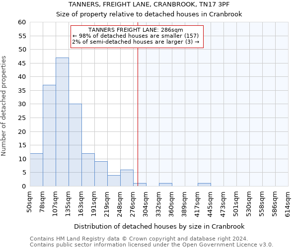 TANNERS, FREIGHT LANE, CRANBROOK, TN17 3PF: Size of property relative to detached houses in Cranbrook