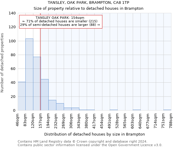 TANSLEY, OAK PARK, BRAMPTON, CA8 1TP: Size of property relative to detached houses in Brampton