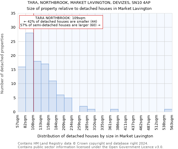 TARA, NORTHBROOK, MARKET LAVINGTON, DEVIZES, SN10 4AP: Size of property relative to detached houses in Market Lavington