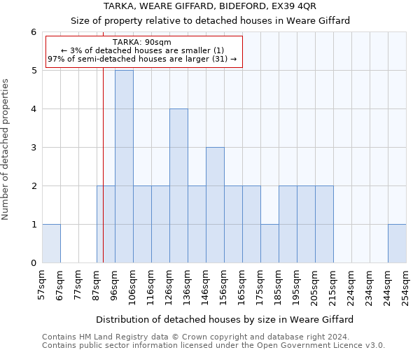 TARKA, WEARE GIFFARD, BIDEFORD, EX39 4QR: Size of property relative to detached houses in Weare Giffard