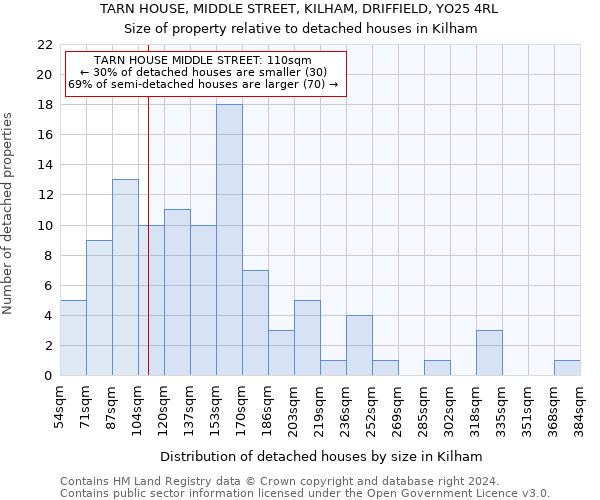 TARN HOUSE, MIDDLE STREET, KILHAM, DRIFFIELD, YO25 4RL: Size of property relative to detached houses in Kilham