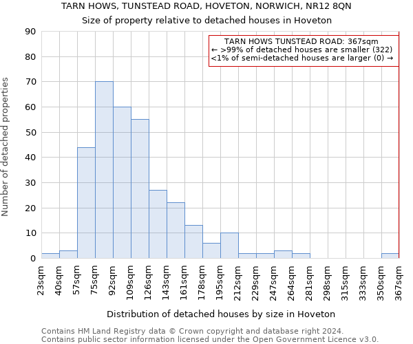 TARN HOWS, TUNSTEAD ROAD, HOVETON, NORWICH, NR12 8QN: Size of property relative to detached houses in Hoveton