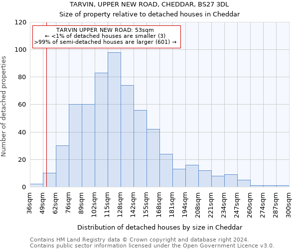 TARVIN, UPPER NEW ROAD, CHEDDAR, BS27 3DL: Size of property relative to detached houses in Cheddar