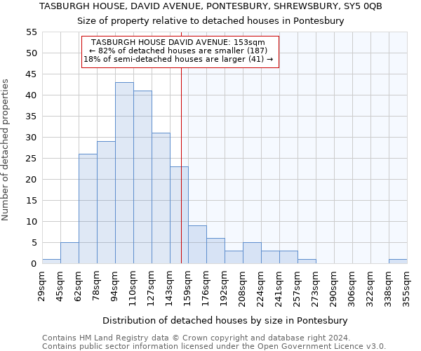 TASBURGH HOUSE, DAVID AVENUE, PONTESBURY, SHREWSBURY, SY5 0QB: Size of property relative to detached houses in Pontesbury