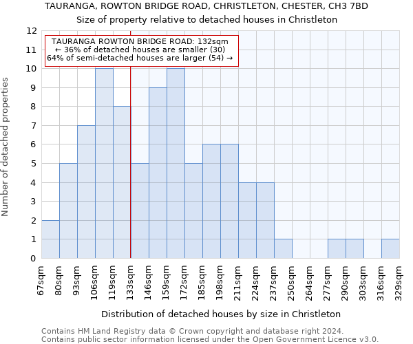 TAURANGA, ROWTON BRIDGE ROAD, CHRISTLETON, CHESTER, CH3 7BD: Size of property relative to detached houses in Christleton