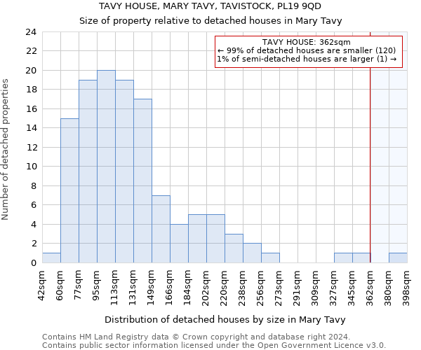 TAVY HOUSE, MARY TAVY, TAVISTOCK, PL19 9QD: Size of property relative to detached houses in Mary Tavy