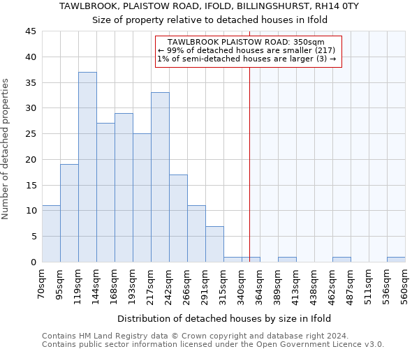 TAWLBROOK, PLAISTOW ROAD, IFOLD, BILLINGSHURST, RH14 0TY: Size of property relative to detached houses in Ifold