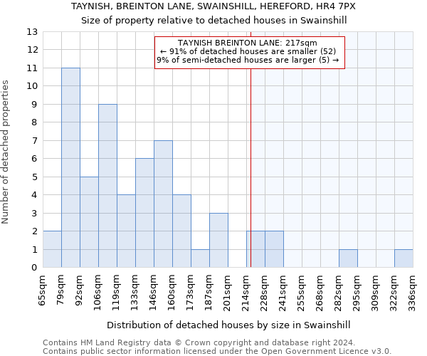 TAYNISH, BREINTON LANE, SWAINSHILL, HEREFORD, HR4 7PX: Size of property relative to detached houses in Swainshill