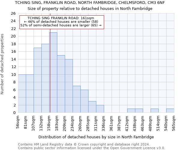 TCHING SING, FRANKLIN ROAD, NORTH FAMBRIDGE, CHELMSFORD, CM3 6NF: Size of property relative to detached houses in North Fambridge