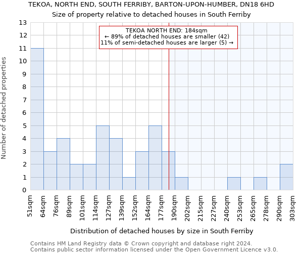 TEKOA, NORTH END, SOUTH FERRIBY, BARTON-UPON-HUMBER, DN18 6HD: Size of property relative to detached houses in South Ferriby