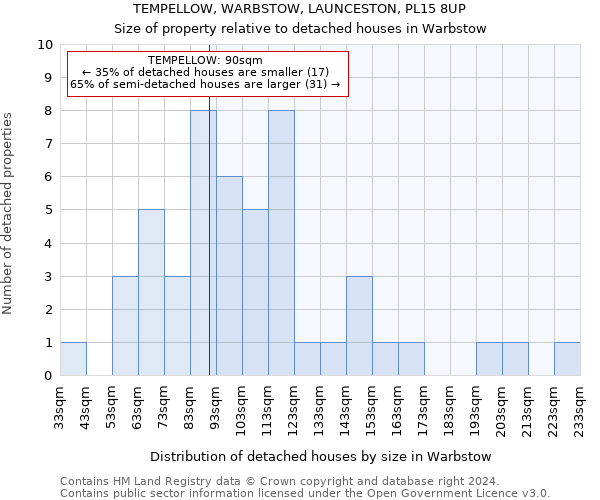 TEMPELLOW, WARBSTOW, LAUNCESTON, PL15 8UP: Size of property relative to detached houses in Warbstow