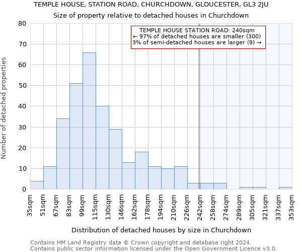 TEMPLE HOUSE, STATION ROAD, CHURCHDOWN, GLOUCESTER, GL3 2JU: Size of property relative to detached houses in Churchdown