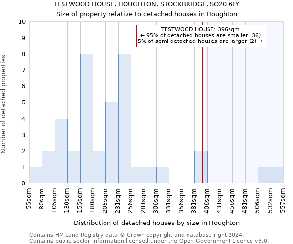 TESTWOOD HOUSE, HOUGHTON, STOCKBRIDGE, SO20 6LY: Size of property relative to detached houses in Houghton