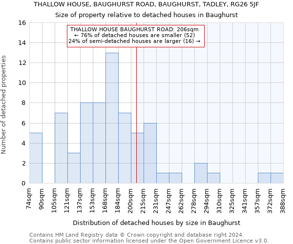 THALLOW HOUSE, BAUGHURST ROAD, BAUGHURST, TADLEY, RG26 5JF: Size of property relative to detached houses in Baughurst