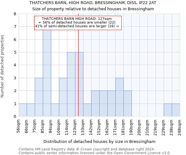 THATCHERS BARN, HIGH ROAD, BRESSINGHAM, DISS, IP22 2AT: Size of property relative to detached houses in Bressingham