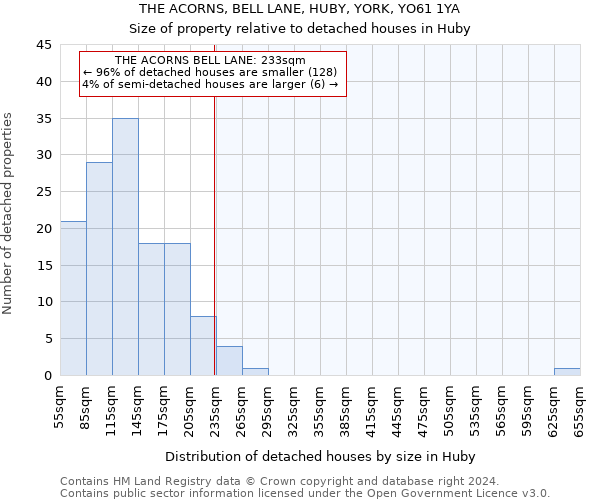 THE ACORNS, BELL LANE, HUBY, YORK, YO61 1YA: Size of property relative to detached houses in Huby