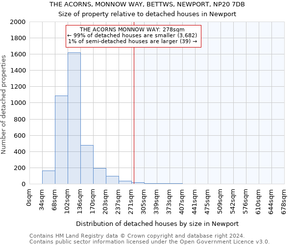 THE ACORNS, MONNOW WAY, BETTWS, NEWPORT, NP20 7DB: Size of property relative to detached houses in Newport