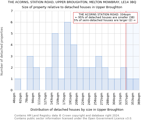 THE ACORNS, STATION ROAD, UPPER BROUGHTON, MELTON MOWBRAY, LE14 3BQ: Size of property relative to detached houses in Upper Broughton