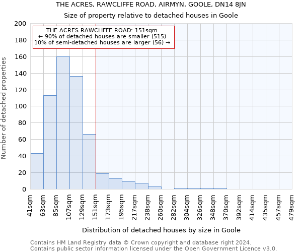 THE ACRES, RAWCLIFFE ROAD, AIRMYN, GOOLE, DN14 8JN: Size of property relative to detached houses in Goole