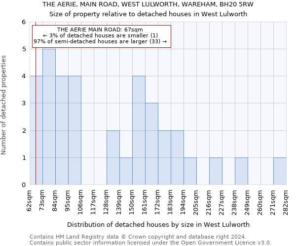 THE AERIE, MAIN ROAD, WEST LULWORTH, WAREHAM, BH20 5RW: Size of property relative to detached houses in West Lulworth