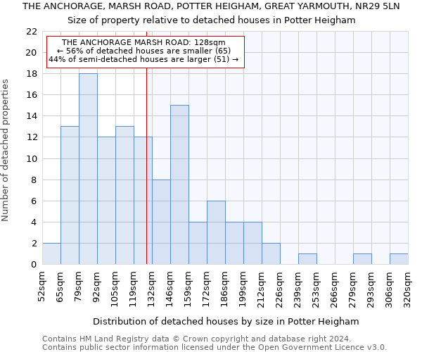 THE ANCHORAGE, MARSH ROAD, POTTER HEIGHAM, GREAT YARMOUTH, NR29 5LN: Size of property relative to detached houses in Potter Heigham