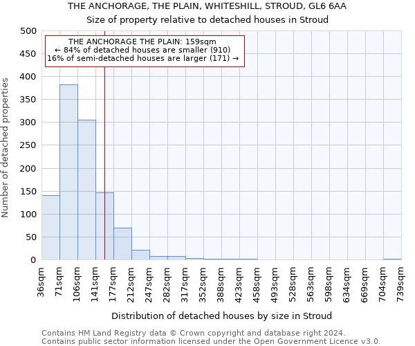 THE ANCHORAGE, THE PLAIN, WHITESHILL, STROUD, GL6 6AA: Size of property relative to detached houses in Stroud