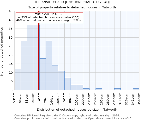 THE ANVIL, CHARD JUNCTION, CHARD, TA20 4QJ: Size of property relative to detached houses in Tatworth