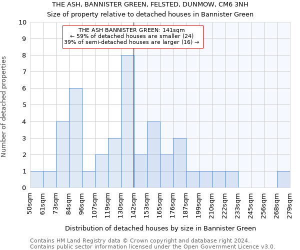 THE ASH, BANNISTER GREEN, FELSTED, DUNMOW, CM6 3NH: Size of property relative to detached houses in Bannister Green