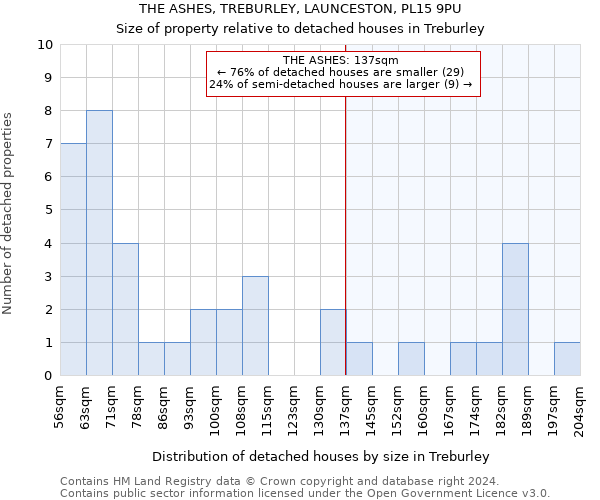 THE ASHES, TREBURLEY, LAUNCESTON, PL15 9PU: Size of property relative to detached houses in Treburley