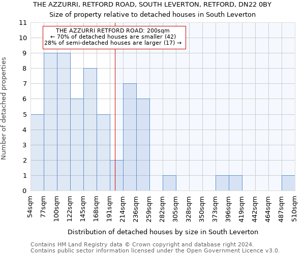 THE AZZURRI, RETFORD ROAD, SOUTH LEVERTON, RETFORD, DN22 0BY: Size of property relative to detached houses in South Leverton