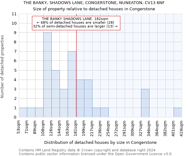 THE BANKY, SHADOWS LANE, CONGERSTONE, NUNEATON, CV13 6NF: Size of property relative to detached houses in Congerstone