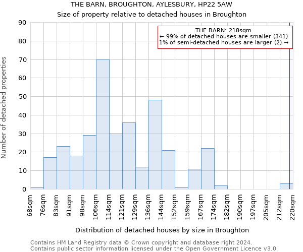 THE BARN, BROUGHTON, AYLESBURY, HP22 5AW: Size of property relative to detached houses in Broughton