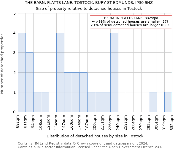 THE BARN, FLATTS LANE, TOSTOCK, BURY ST EDMUNDS, IP30 9NZ: Size of property relative to detached houses in Tostock