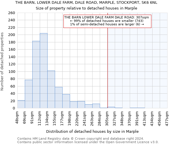 THE BARN, LOWER DALE FARM, DALE ROAD, MARPLE, STOCKPORT, SK6 6NL: Size of property relative to detached houses in Marple