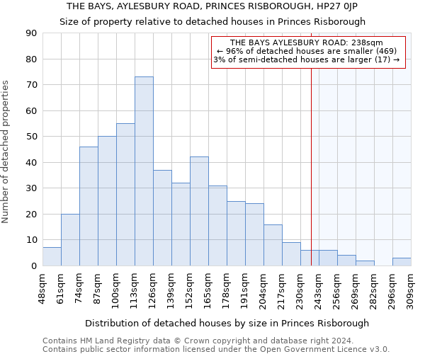 THE BAYS, AYLESBURY ROAD, PRINCES RISBOROUGH, HP27 0JP: Size of property relative to detached houses in Princes Risborough