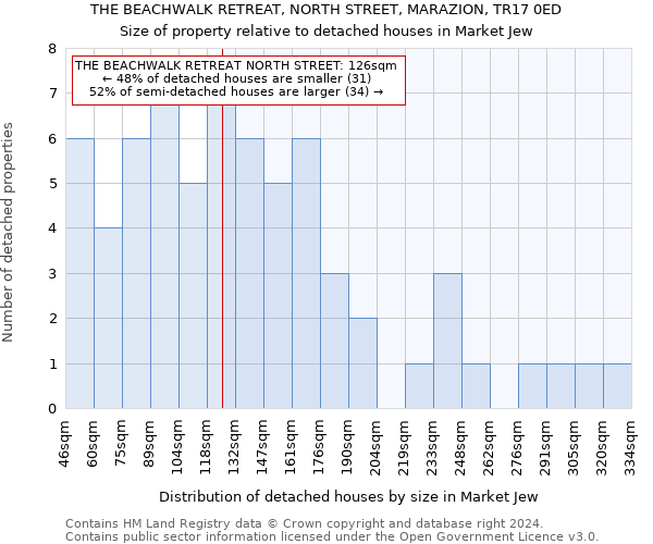 THE BEACHWALK RETREAT, NORTH STREET, MARAZION, TR17 0ED: Size of property relative to detached houses in Market Jew