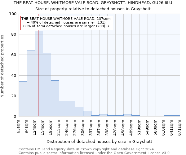 THE BEAT HOUSE, WHITMORE VALE ROAD, GRAYSHOTT, HINDHEAD, GU26 6LU: Size of property relative to detached houses in Grayshott