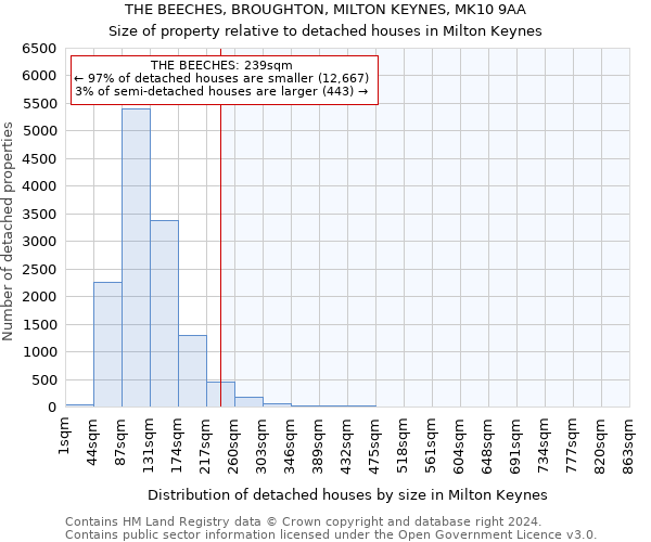 THE BEECHES, BROUGHTON, MILTON KEYNES, MK10 9AA: Size of property relative to detached houses in Milton Keynes