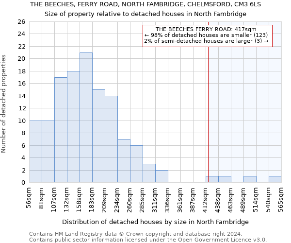 THE BEECHES, FERRY ROAD, NORTH FAMBRIDGE, CHELMSFORD, CM3 6LS: Size of property relative to detached houses in North Fambridge